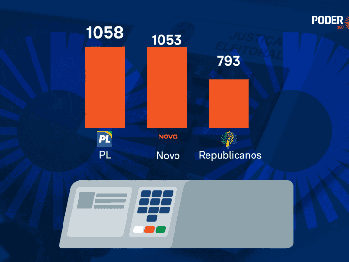 Eleições de 2026 já têm 10.558 candidatos registrados