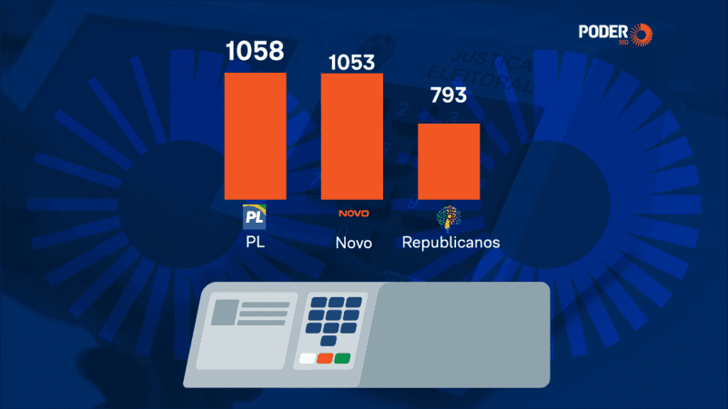 Eleições de 2026 já têm 10.558 candidatos registrados