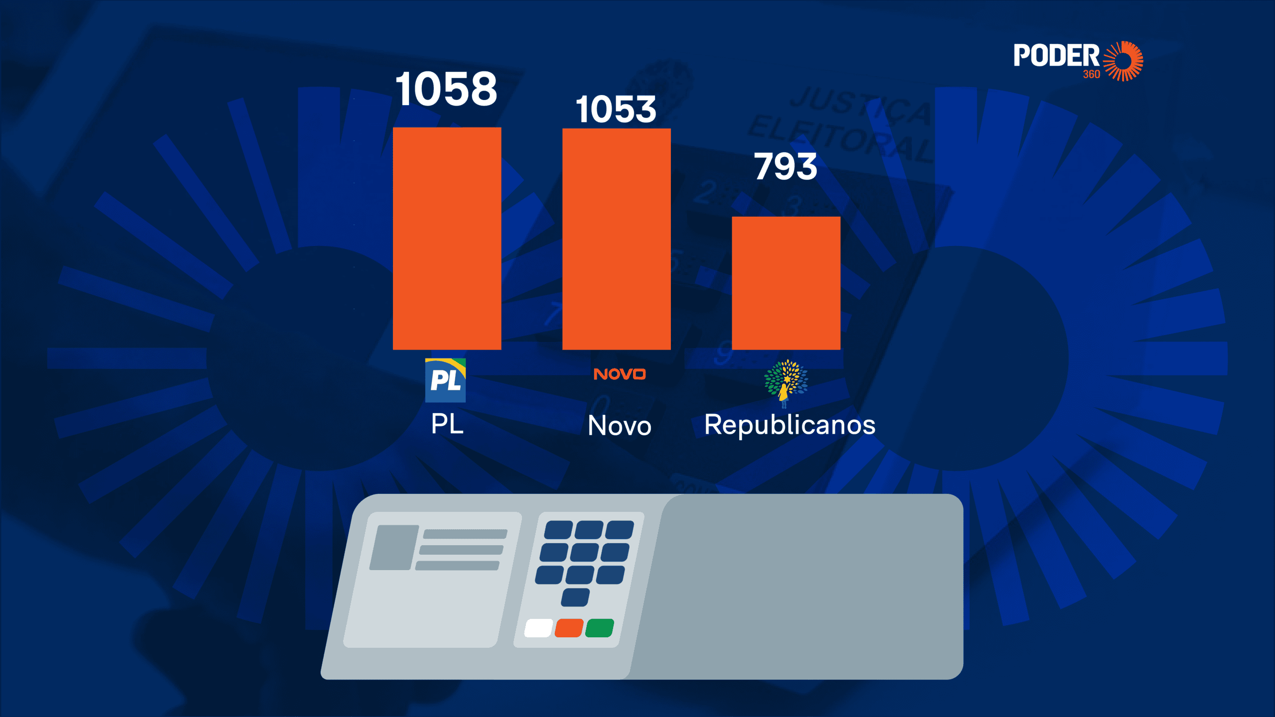 Eleições de 2026 já têm 10.558 candidatos registrados