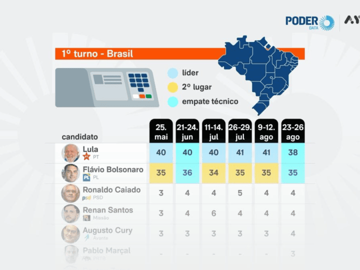 PoderData mostra empate técnico entre Lula e Flávio no primeiro turno