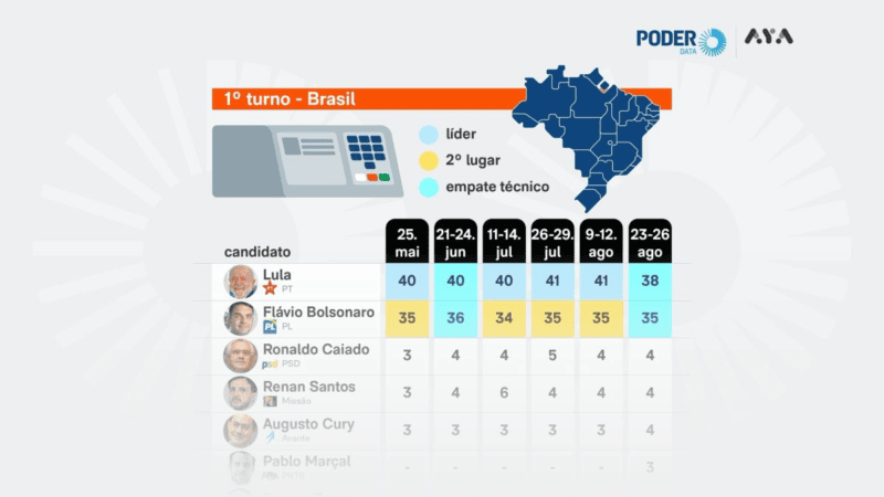 PoderData mostra empate técnico entre Lula e Flávio no primeiro turno