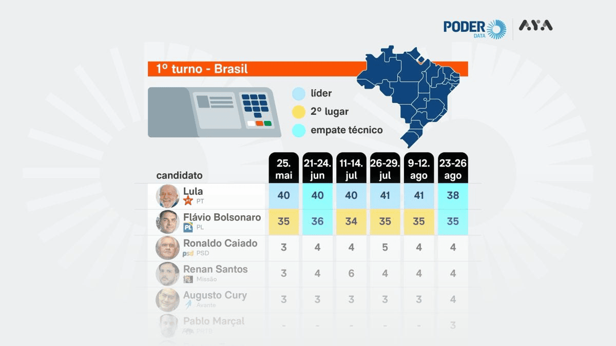PoderData mostra empate técnico entre Lula e Flávio no primeiro turno