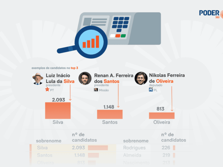 Silva lidera ranking de sobrenomes entre candidatos de 2026
