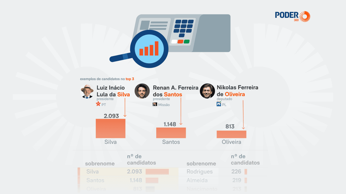 Silva lidera ranking de sobrenomes entre candidatos de 2026