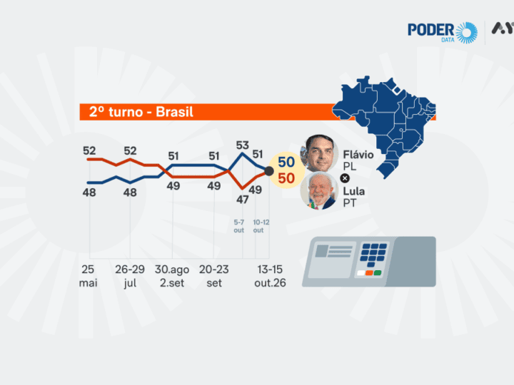 Flávio e Lula empatam em 50% dos votos válidos, diz PoderData/Aya