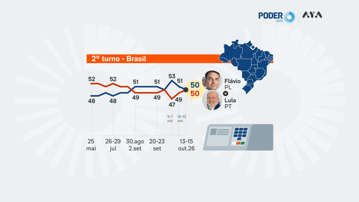 Flávio e Lula empatam em 50% dos votos válidos, diz PoderData/Aya